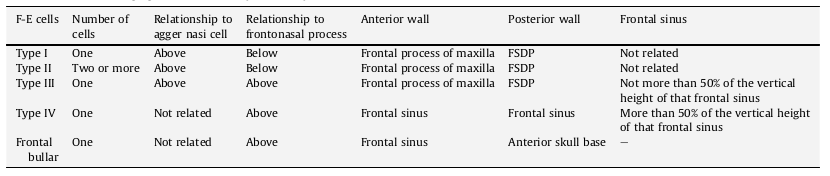 Frontoethmoidal Cells