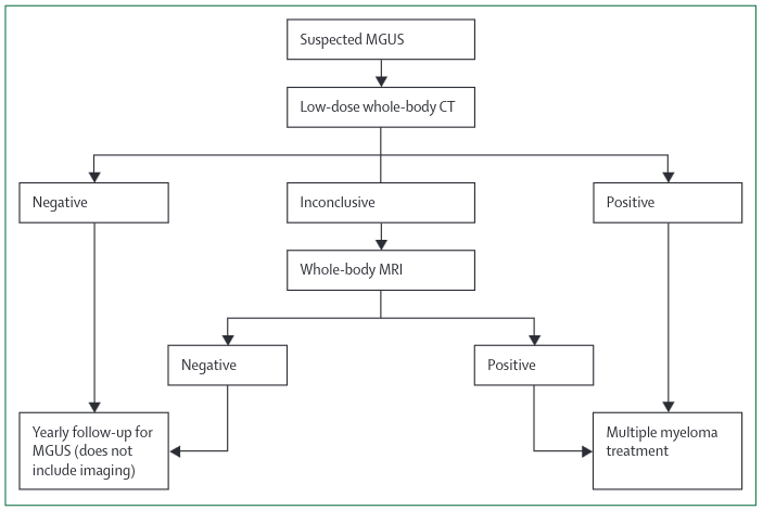 MGUS pathway for High Risk