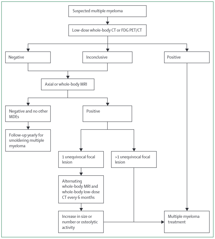 Myeloma at First Diagnosis