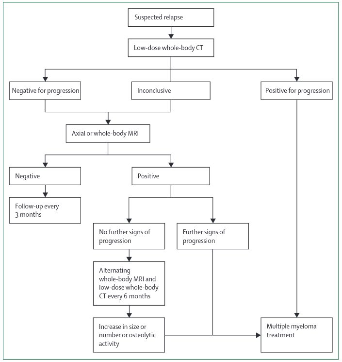 Myeloma Relapse