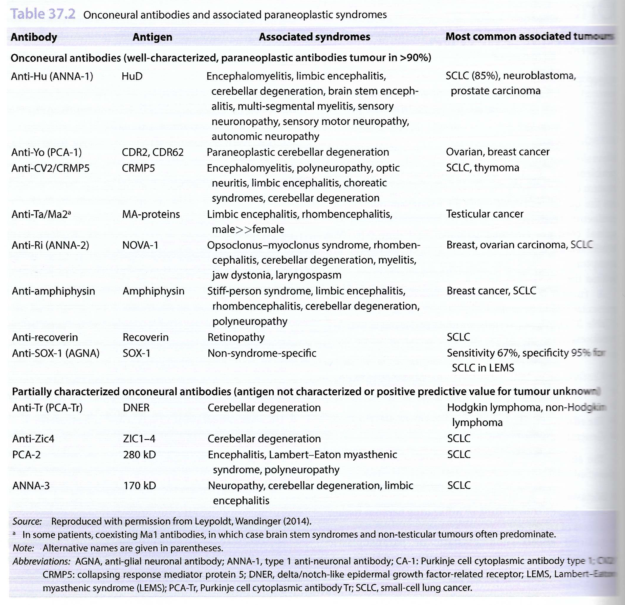 Neuro paraneoplastic syndromes