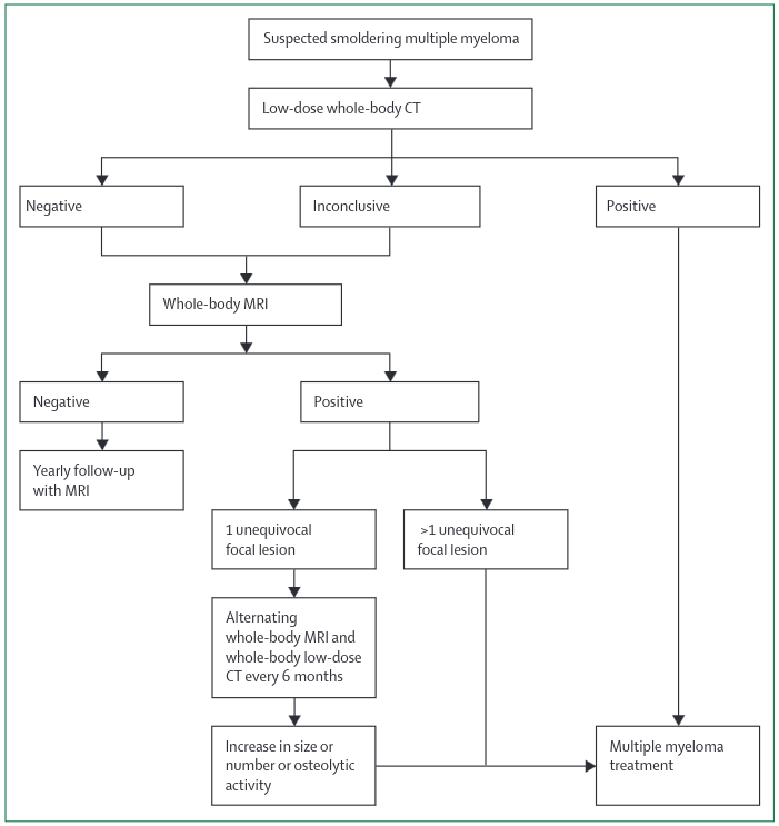 Smouldering Myeloma