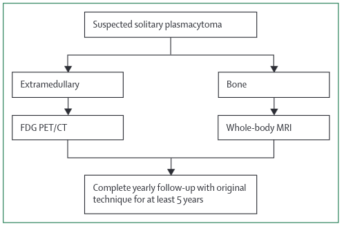 Solitary Plasmacytoma