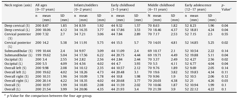 Normal Neck Nodes in Children